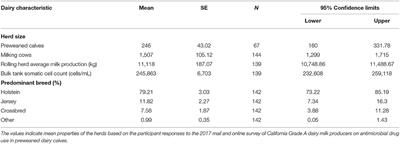 Survey on Antimicrobial Drug Use Practices in California Preweaned Dairy Calves